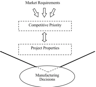 Figure 1. Research conceptual model: project-oriented  operational strategy process. 
