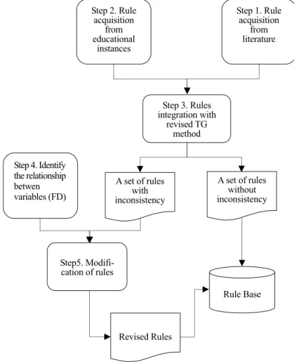 Figure 2. Algorithm for acquiring and integrating rulesStep 2. Rule acquisition from  educational instances  Step 1