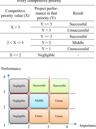Table 3. Measures of determining the success level for  every competitive priority 