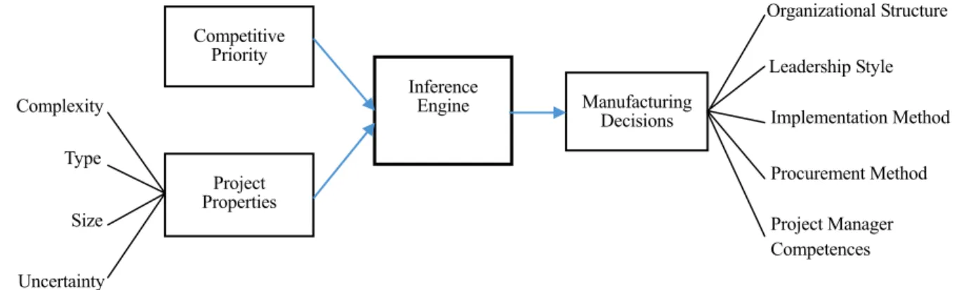 Figure 4. Schematic model of the expert system.  Table 4. Fuzzy sets defined for model parameters Type of 