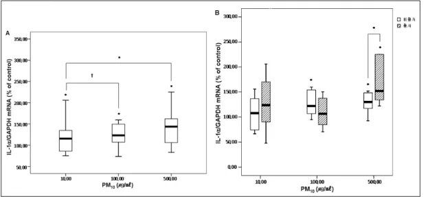 Figure 1.  IL-1α mRNA expression in A549 cells after 24 hours incubation with PM 10.
