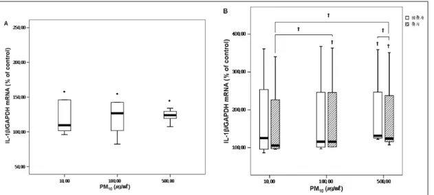 Figure 2.  IL-1β mRNA expression in A549 cells after 24 hours incubation with PM 10.