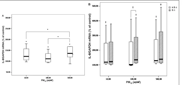 Figure 3.  IL-8 mRNA expression in A549 cells after 24 hours incubation with PM 10.
