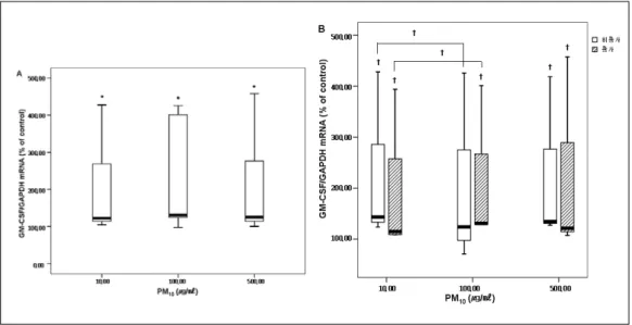 Figure 4.  GM-CSF mRNA expression in A549 cells after 24 hours incubation with PM 10.