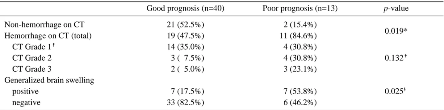 Table 2. Computed tomography findings between good prognosis group and poor prognosis group