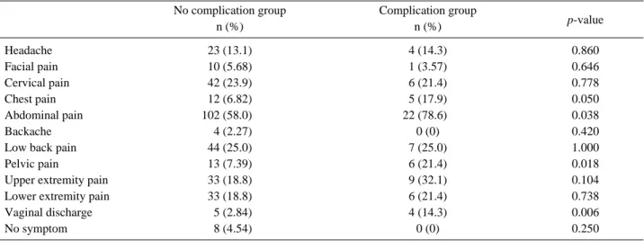 Table 6. Patients’ chief complaints