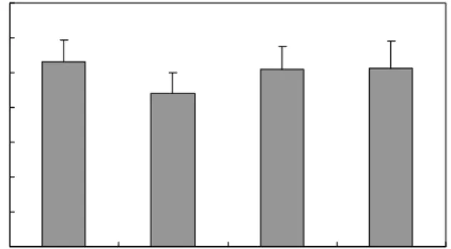 Fig.  2.  Effect  of  the  deer  antler  extract  on  acetylcholine  con- con-tents  in  rat  brain  treated  with  scopolamine