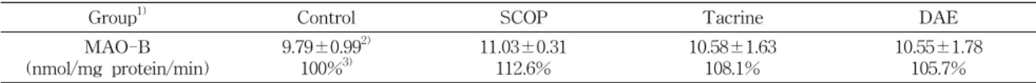 Table  2.  Effect  of  the  deer  antler  extract  on  monoamine  oxidase-B  activity  in  rat  brain  treated  with  scopolamine