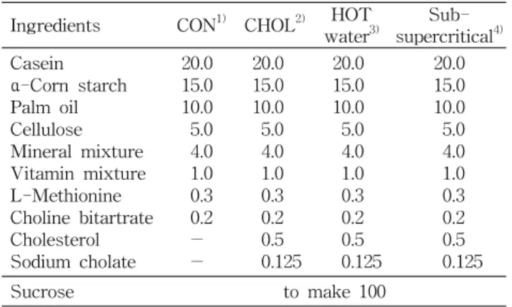 Table  1.  Composition  of  experimental  diets (%) Ingredients CON 1) CHOL 2) HOT 