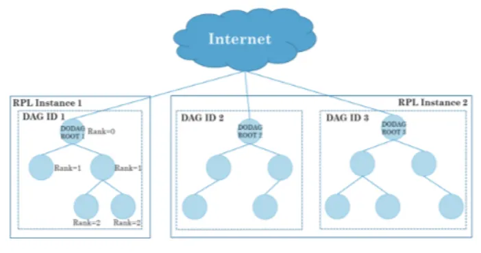 그림 1. 여러 개의 RPL Instance와 DODAG을 갖는 RPL 네트워크의 예