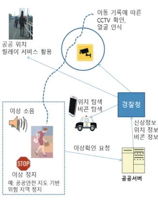 그림 13. 귀가 서비스에서 위험 상황 대처 방안