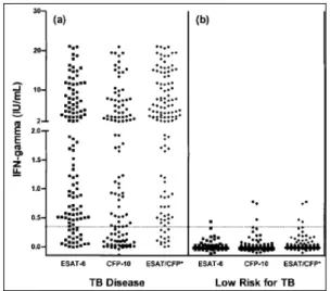 Figure 1.  Dot plot of individual responses to CFP-10* 