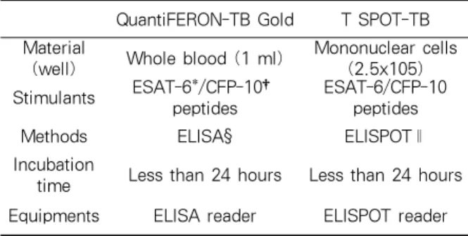 Table  1.  Comparison  between  QuantiFERON-TB  Gold and T SPOT-TB tests.