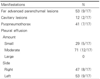 Table 2. Clinical features of 17 patients with tuber- tuber-culous empyema