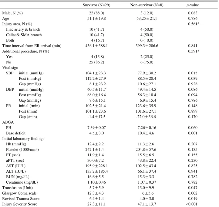 Table 1. Clinical Variables Associated with Mortality