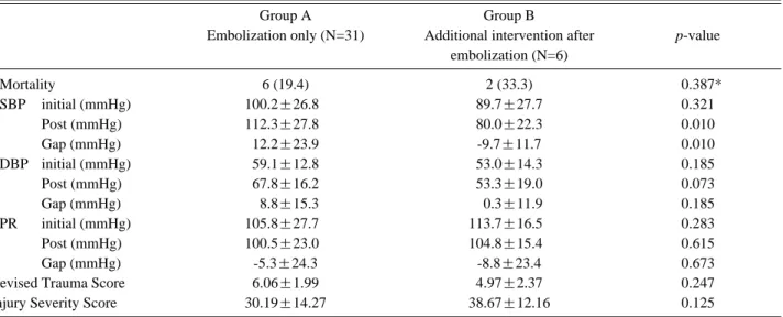Table 2. Clinical Variables Associated with Additional Intervention