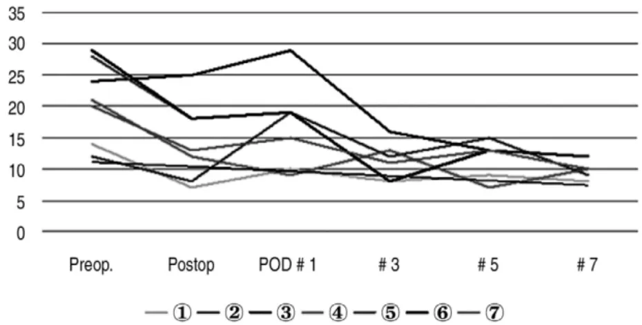 Fig. 2. Changes of intra-abdominal pressure