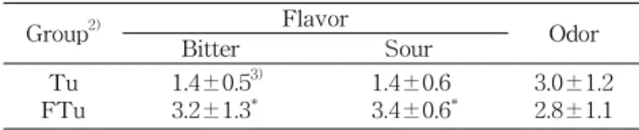 Table  2.  Effects  of  turmeric  and  fermented  turmeric  on  serum  lipid  parameters  in  high  fat  diet-induced  mice (mg/dL) Group 1) Total  cholesterol Triglyceride  HDL-cholesterol  LDL-cholesterol NC PC TuL TuH FTuL FTuH 207.6±8.23 2)270.6±10.00 
