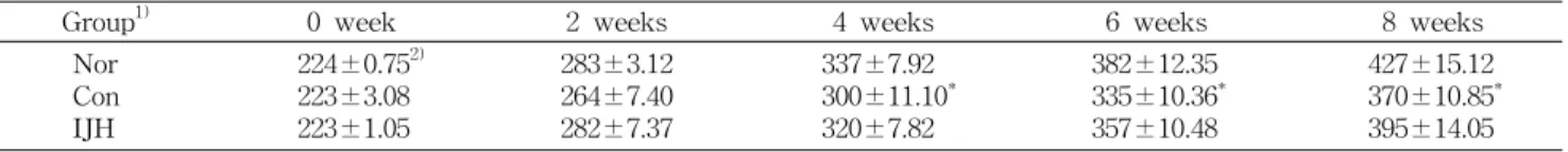 Table  4.  Effect  of  Injinhotang  extract  on  plasma  AST,  ALT,  LDH,  ALP,  AFP  activities  in  rats