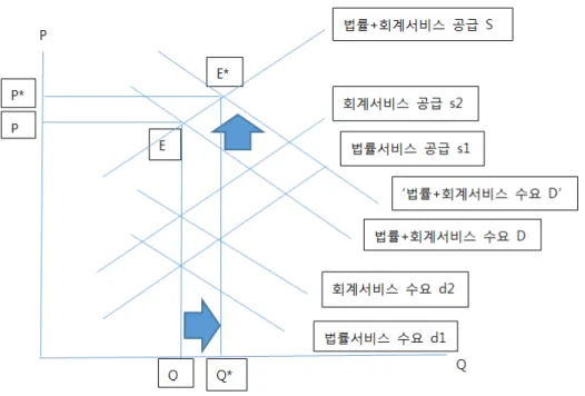 [그림  3]  MDP  도입에  따른  수요 ․ 공급  측면  효과