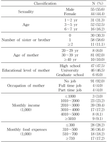 Table  2.  Anthropometric  measurement  by  age  (N=99) 1  yr  (N=9) 2  yr  (N=22) 3  yr  (N=24) 4  yr  (N=12) 5  yr  (N=16) 6  yr  (N=8) 7  yr  (N=8) Height  (cm) Weight  (kg) BMI 2) WLI 3) 77.7±3.7 1)  9.5±1.215.7±1.790.3±9.0 87.7±4.511.8±1.815.3±1.8 91.