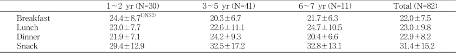Table  11.  Comparison  of  energy  intake  ratio  by  breakfast,  lunch,  dinner,  and  snack (%)