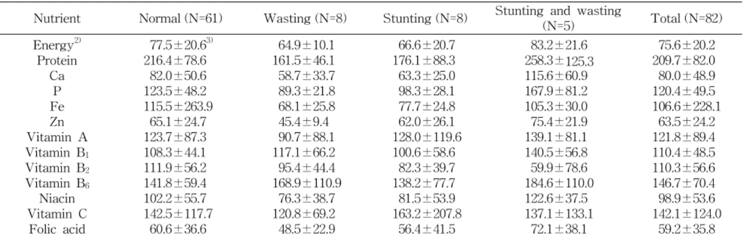 Table  14.  Comparison  of  %RI 1)   of  the  subjects  by  growth  development (%)