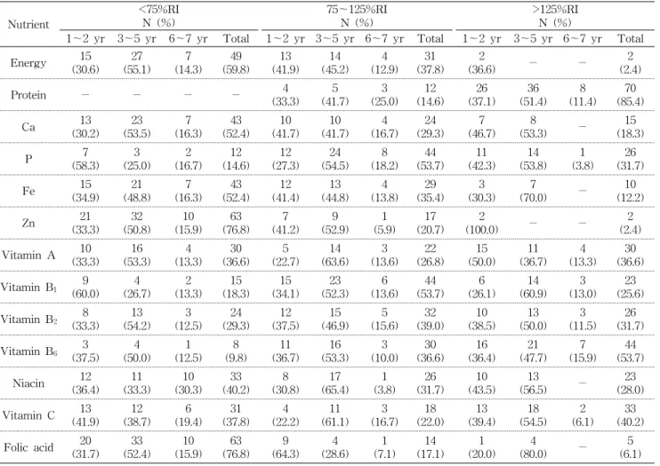 Table  15.  Distribution  of  the  subjects  by  the  nutrient  intake  as  %  of  RI  (N=82) (%) Nutrient <75%RIN  (%) 75～125%RIN  (%) >125%RIN  (%)