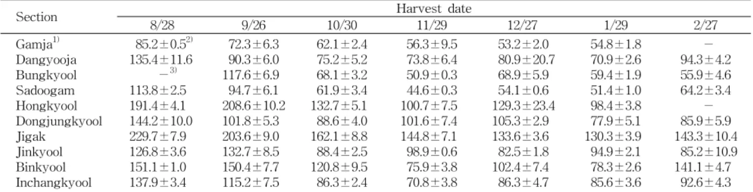 Table  1.  Changes  of  total  polyphenolic  contents  in  the  peel  of  Jeju  native  citrus  fruits  during  maturation (unit:  mg%)
