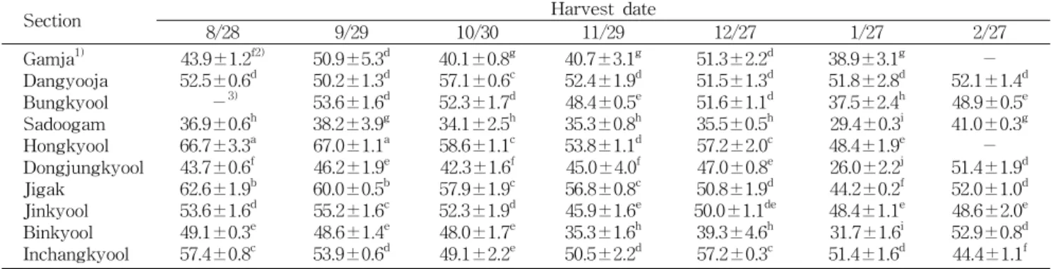 Table  2.  Changes  of  superoxide  anion  radical  scavenging  activity  in  the  peel  of  Jeju  native  citrus  fruits  during  maturation scavenging  effect  (%)