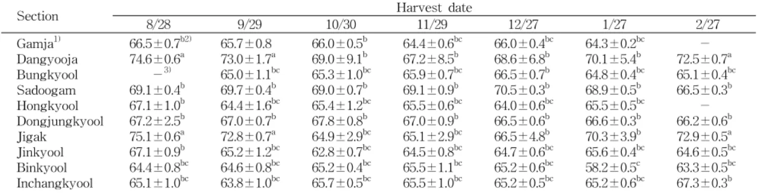Table  4.  Changes  of  hydroxyl  radical  scavenging  activity  in  the  peel  of  Jeju  native  citrus  fruits  during  maturation scavenging  effect  (%)