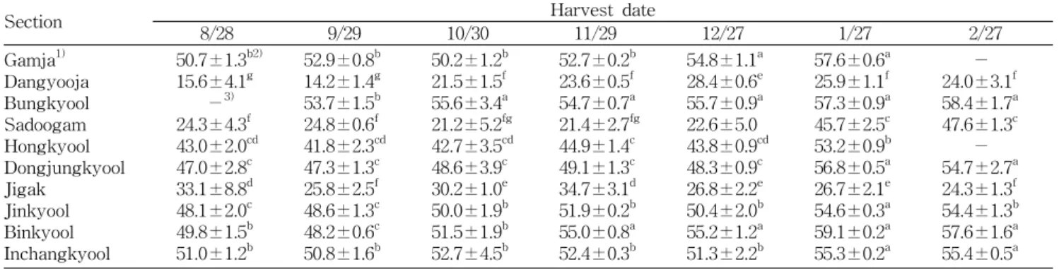 Table  5.  Changes  of  nitric  oxide  radical  scavenging  activity  in  the  peel  of  Jeju  native  citrus  fruits  during  maturation                                                                                                                       