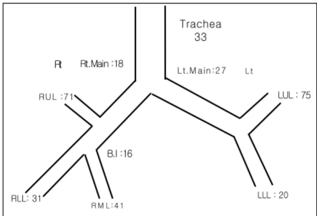 Figure 1 . Distribution of Involved sites.