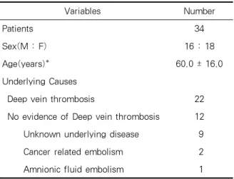 Table 2. Correlation between the BNP level and Echocardiographic or clinical variables