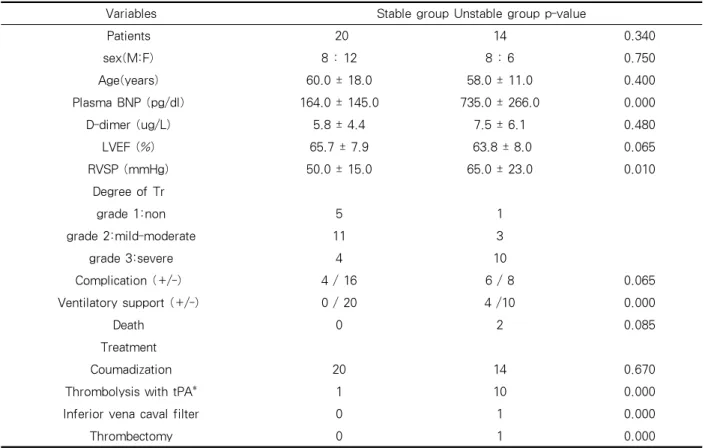 Table 3. Comparisons of patients between stable and unstable vital sign groups (tPA)를  사용한  혈전  용해술을  시행하였고,  1명에서 하대  정맥  내  필터삽입,  1명에서  폐동맥  색전  제거술을  시행하였다.3