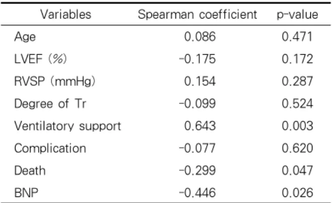 Table 4. Multiple logistic regression analysis for the  prediction of vital sign stability