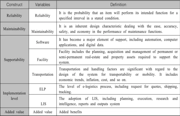 Table - 3 indicates the measurements in the summarized model.