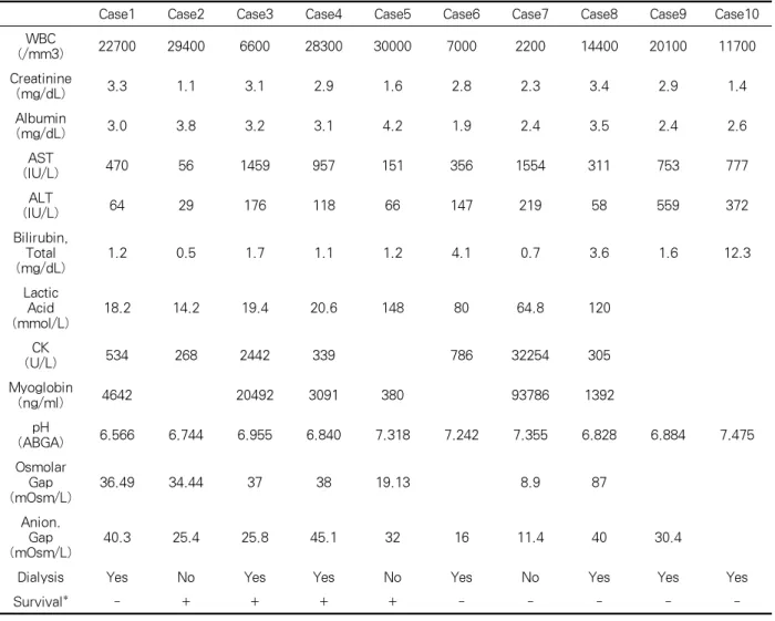 Table 1. Laboratory findings and outcome of each patient2. 정 의알코올성  케톤산증은  만성적인  음주력과  최근  과량의  음주,  이로  인한  경구  음식섭취가  감소된  환자로 기저질환으로  당뇨병이  없거나  당뇨병이  있어도  혈당조절이  잘  되는  상태였고,  내원시  증가된  삼투질  농도  차  및  음이온차를  가진  대사성산증을  동반하며,  삼투질농도  차  및  음이온차의  증가를  