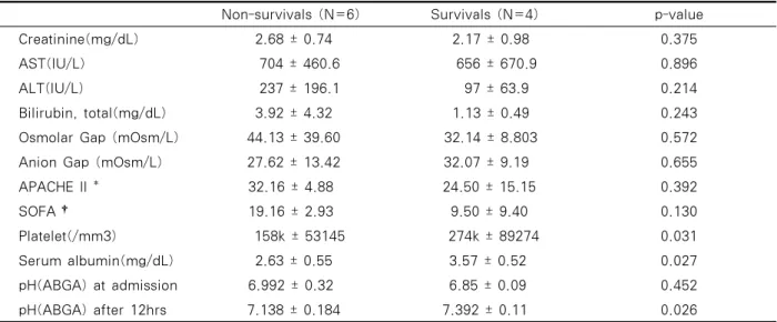 Table 2. Comparision of laboratory findings between non-survival and survival시행하였다.  모든  통계값은  평균  ±  표준편차로  표기하였으며,  사망,  생존  군으로  나누어  평균을  비교하였다