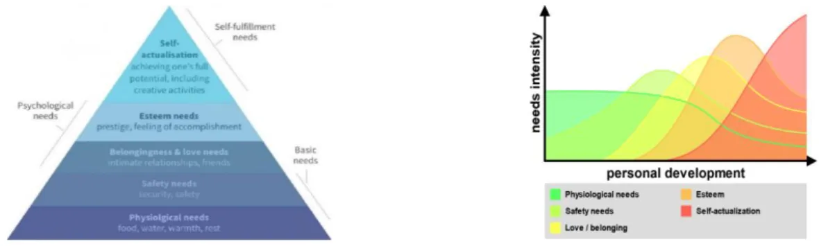 Figure 1. Maslow's Five-step Theory of Human Needs [6] 