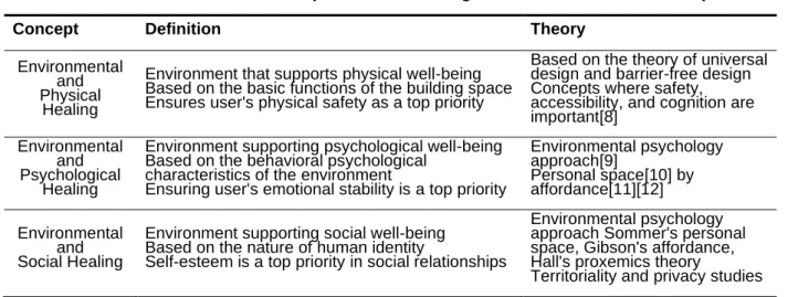 Table 1. The Relationship between Healing and Environmental Concept 