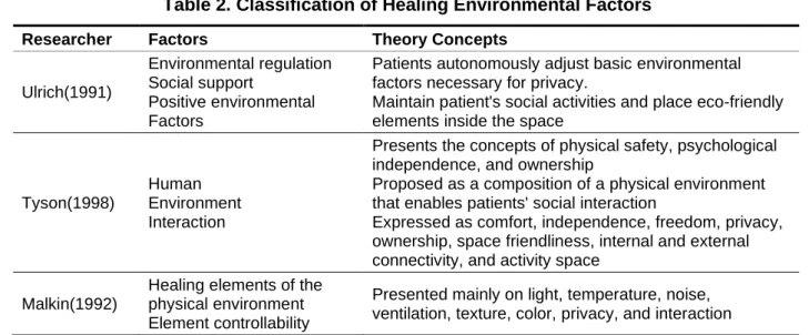 Table 2. Classification of Healing Environmental Factors 