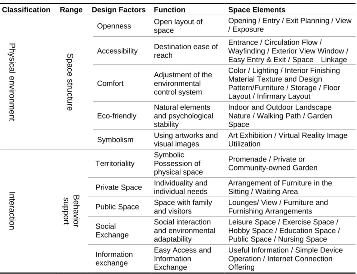 Table 3. Open Space Design Factors in Healing Facilities  Classification  Range  Design Factors  Function  Space Elements 