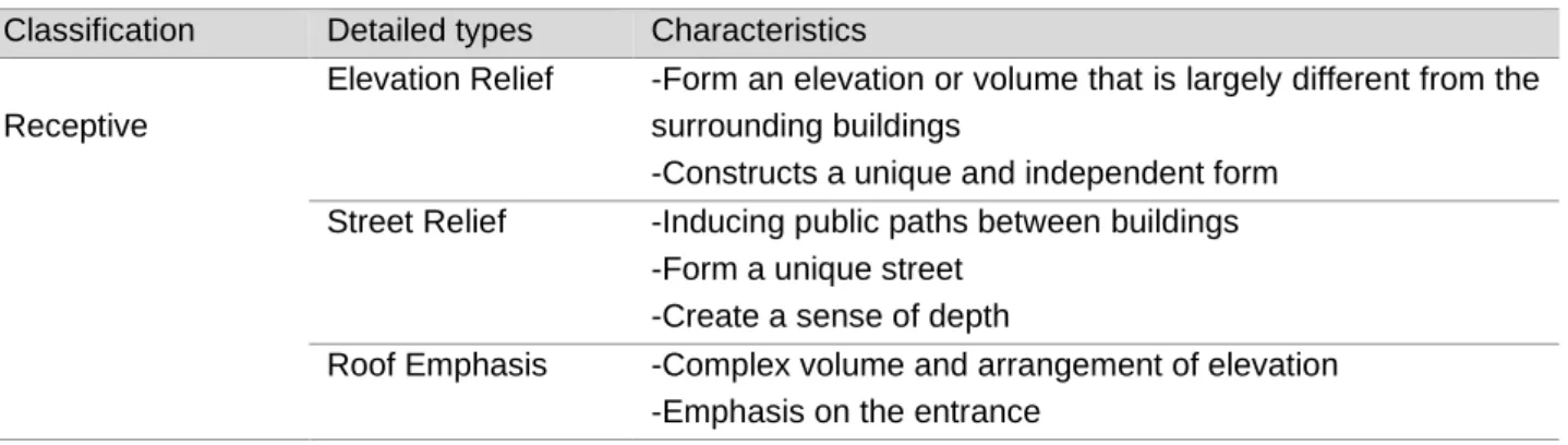 Table 1. Classification Receptive Type  Classification  Detailed types  Characteristics 
