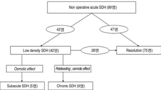 Fig. 3. Schematic representation of the fate of non operative acute SDH. SDH; subdural hematoma