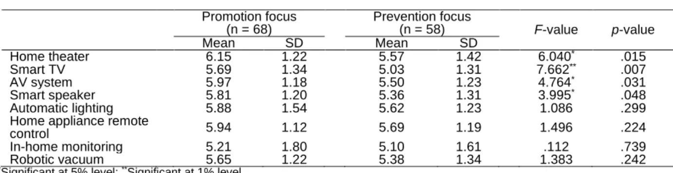 Table 1. Overall attitude toward the smart home services 