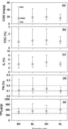 Fig. 4. Temporal  variations  of  mean  contents  of  organic matters and nutrients within the surface sediment in the  Sihwa  constructed  wetland