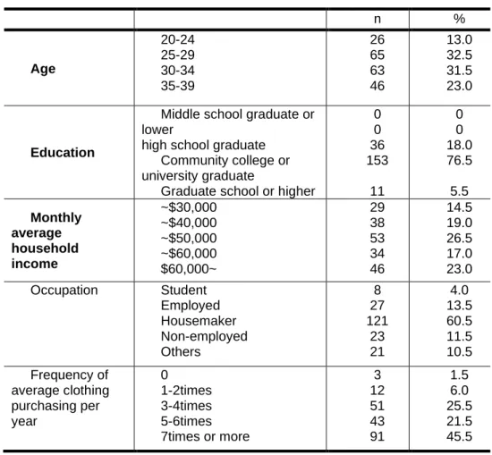 Table 2. Demographics of the respondents 