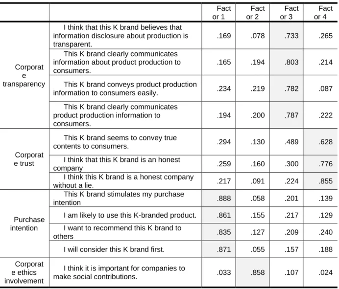 Table 3. Exploratory factor analysis  Fact or 1  Factor 2  Factor 3  Factor 4  Corporat e  transparency 