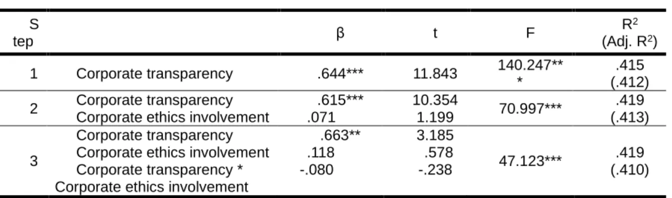 Table 5. Regression analysis (dependent variable: purchase intention)  S tep    β  t  F  R 2    (Adj